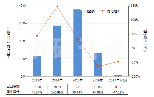 2013-2017年2月中國石英巖(不論是否粗加修整或僅用鋸或其他方法切割成矩形板或塊)(HS25062000)出口總額及增速統計